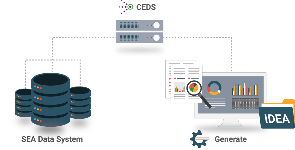 Diagram showcasing how SEA data moves through CEDS and then into Generate to create standardized IDEA data for reporting.